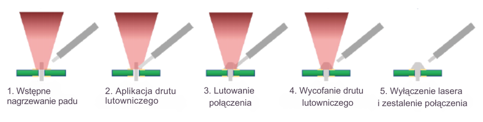 Proces lutowania laserem