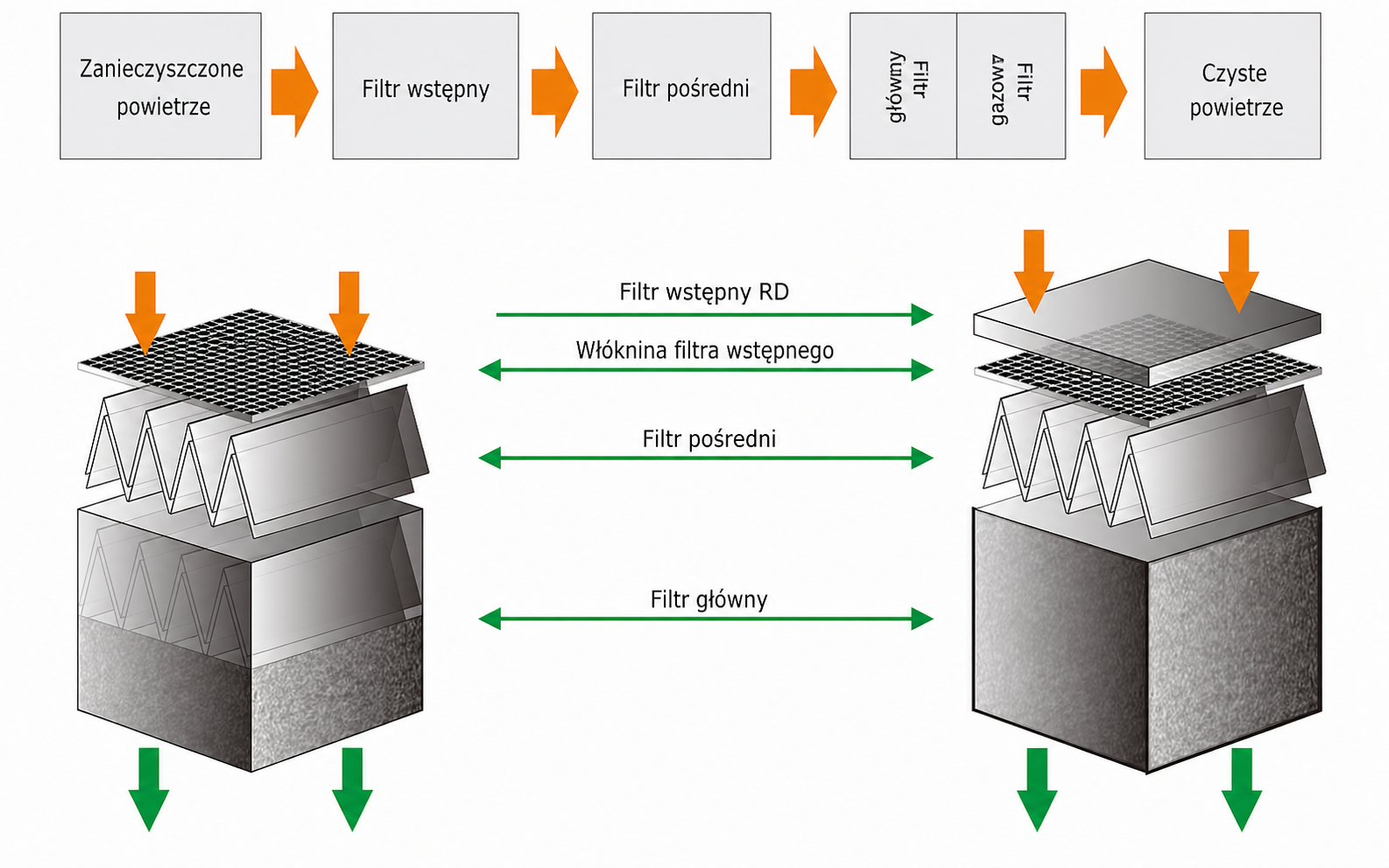 Schemat wielostopniowej filtracji