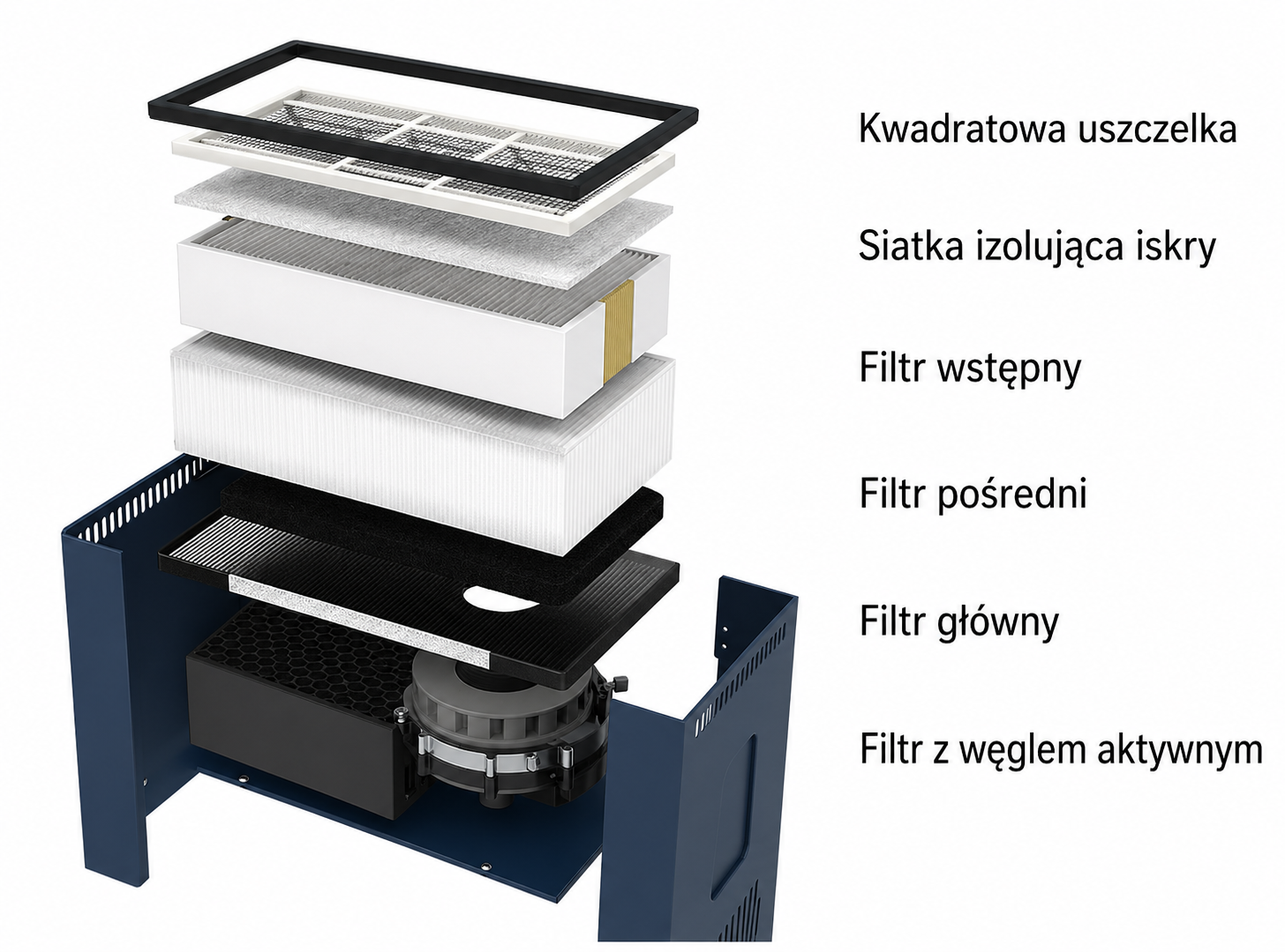 Warstwowa budowa układu filtracji z filtrem wstępnym, pośrednim, głównym i filtrem z węglem aktywnym.