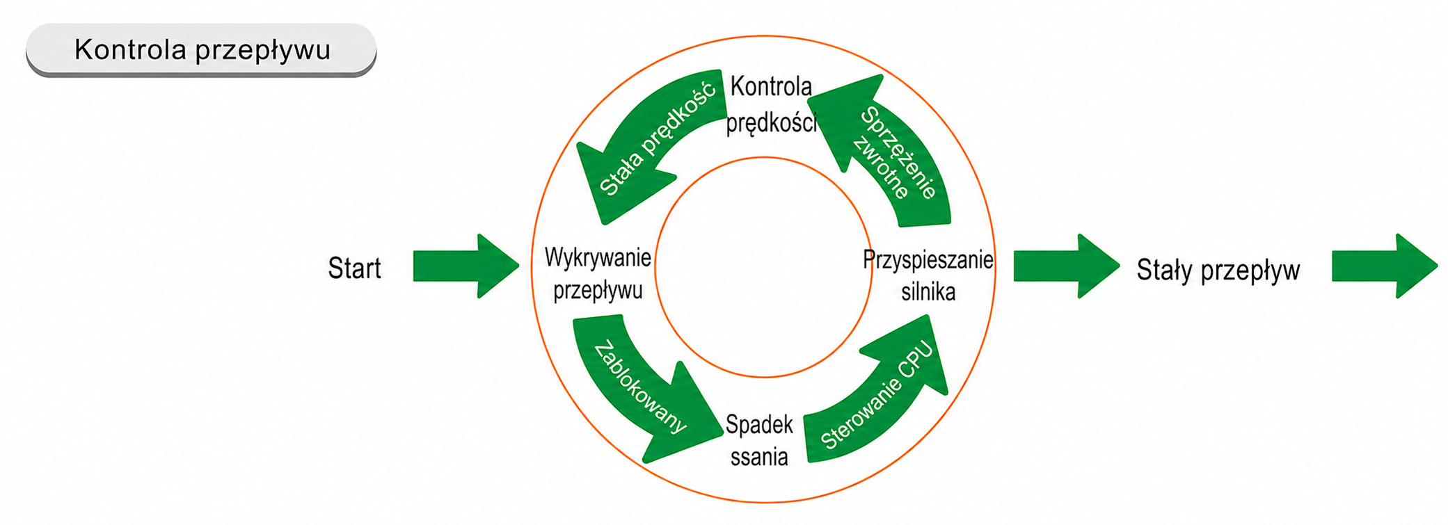 Zamknięta regulacja przepływu Flow Control - utrzymanie stałego przepływu mimo spadku ssania