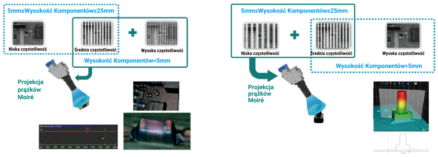 Technika Wieloczęstotliwościowych Prążków Moiré